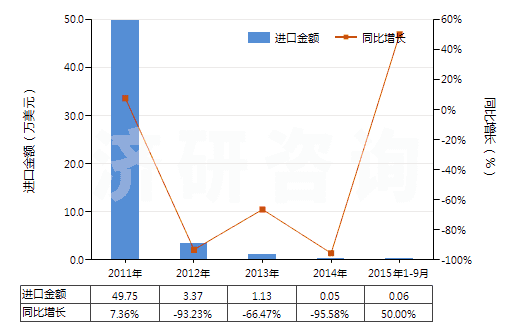 2011-2015年9月中國其他長纖維石棉(HS25249010)進口總額及增速統(tǒng)計